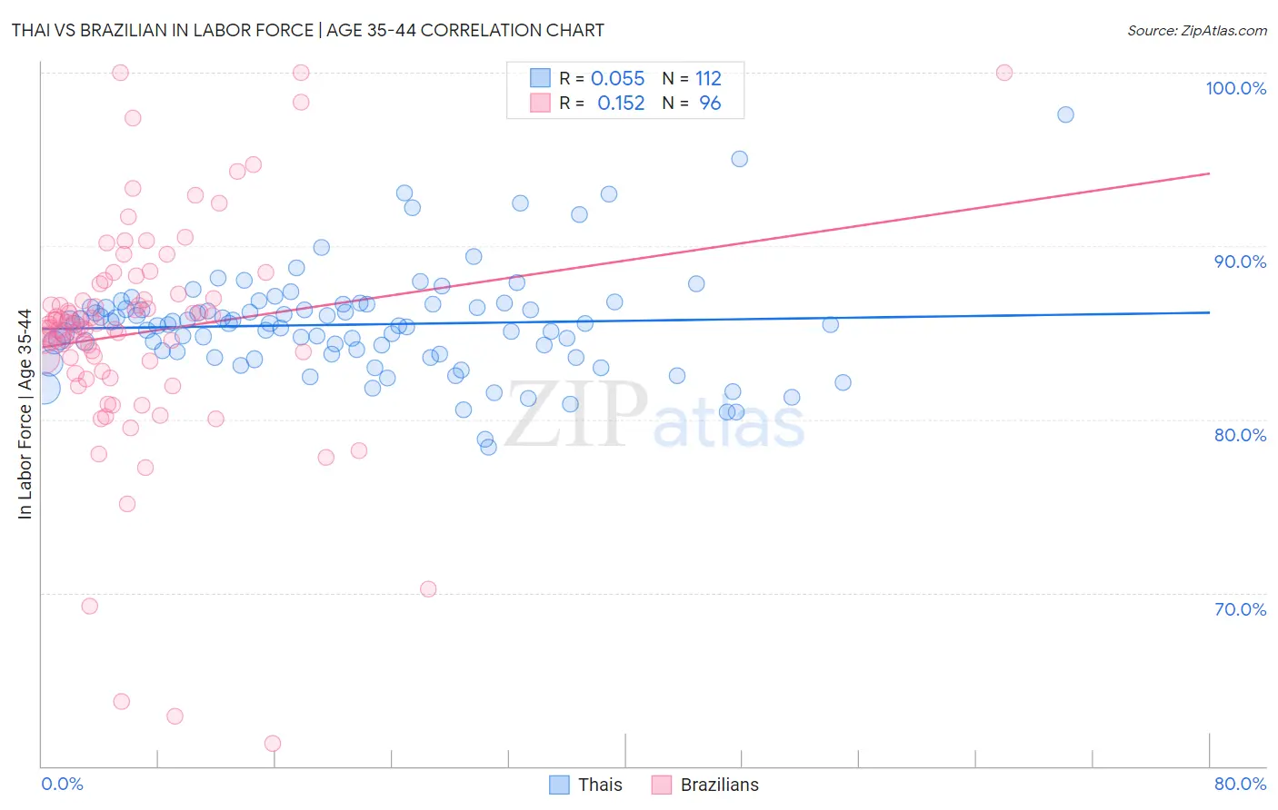 Thai vs Brazilian In Labor Force | Age 35-44