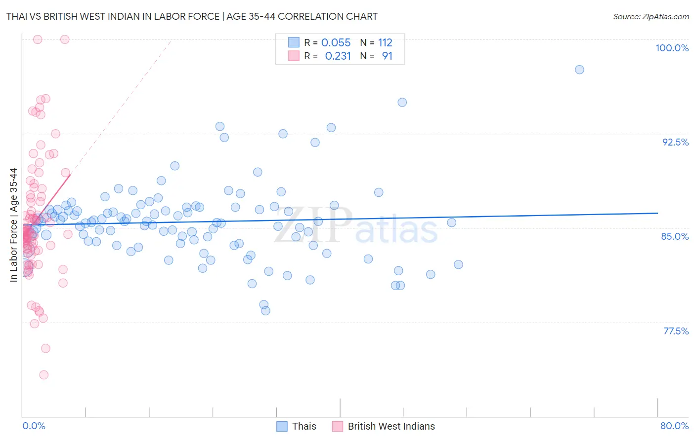 Thai vs British West Indian In Labor Force | Age 35-44