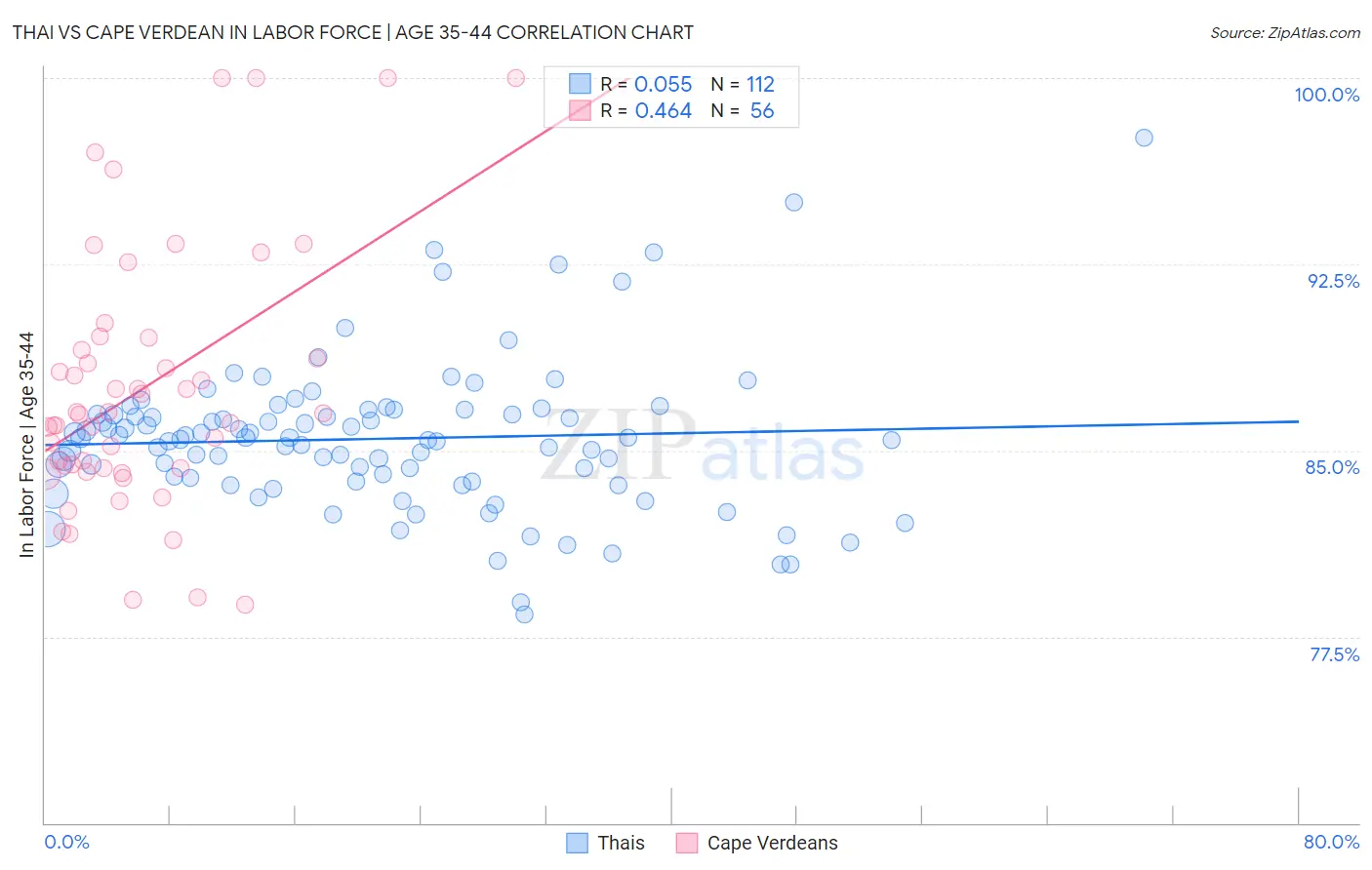 Thai vs Cape Verdean In Labor Force | Age 35-44