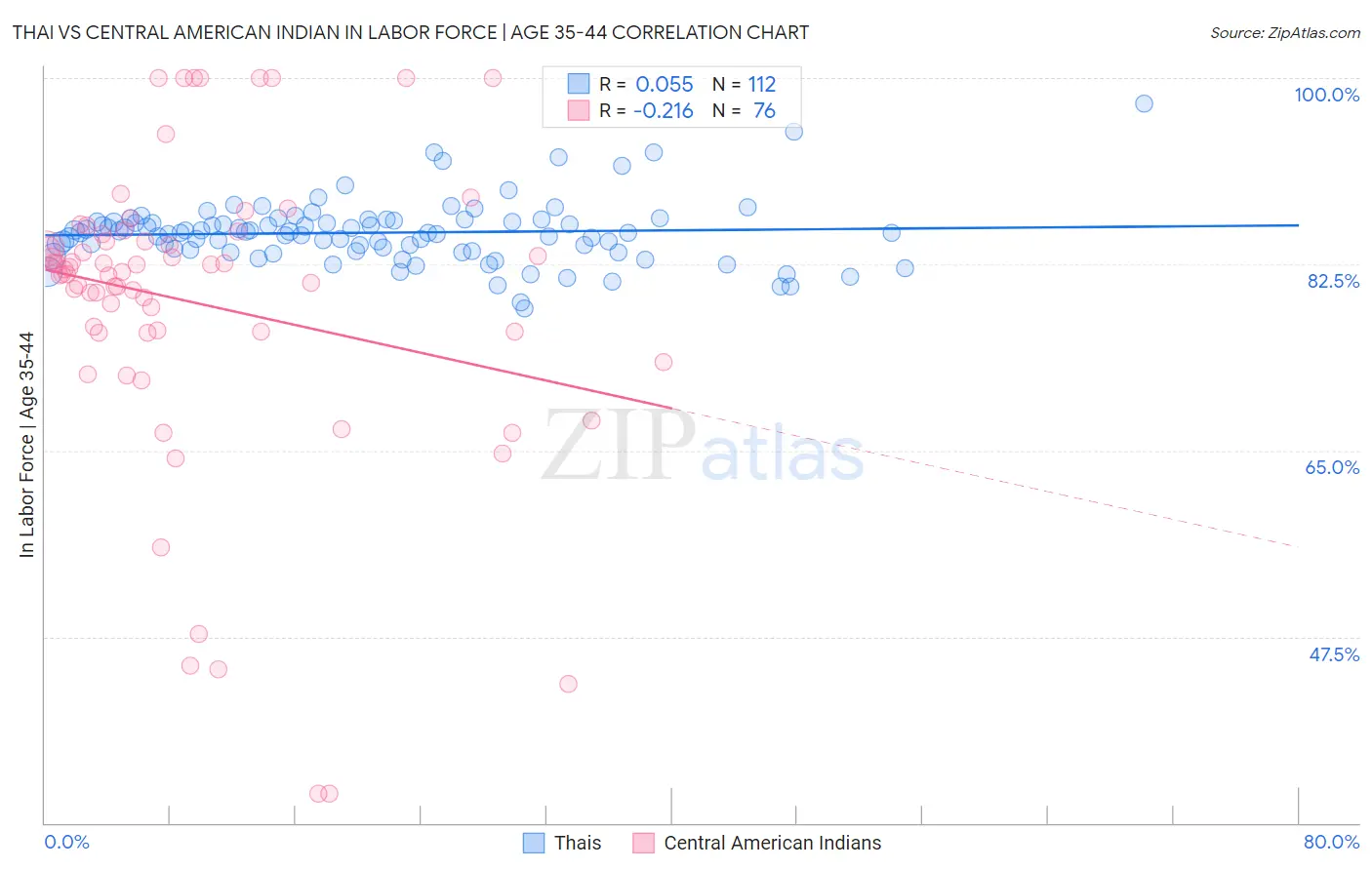 Thai vs Central American Indian In Labor Force | Age 35-44