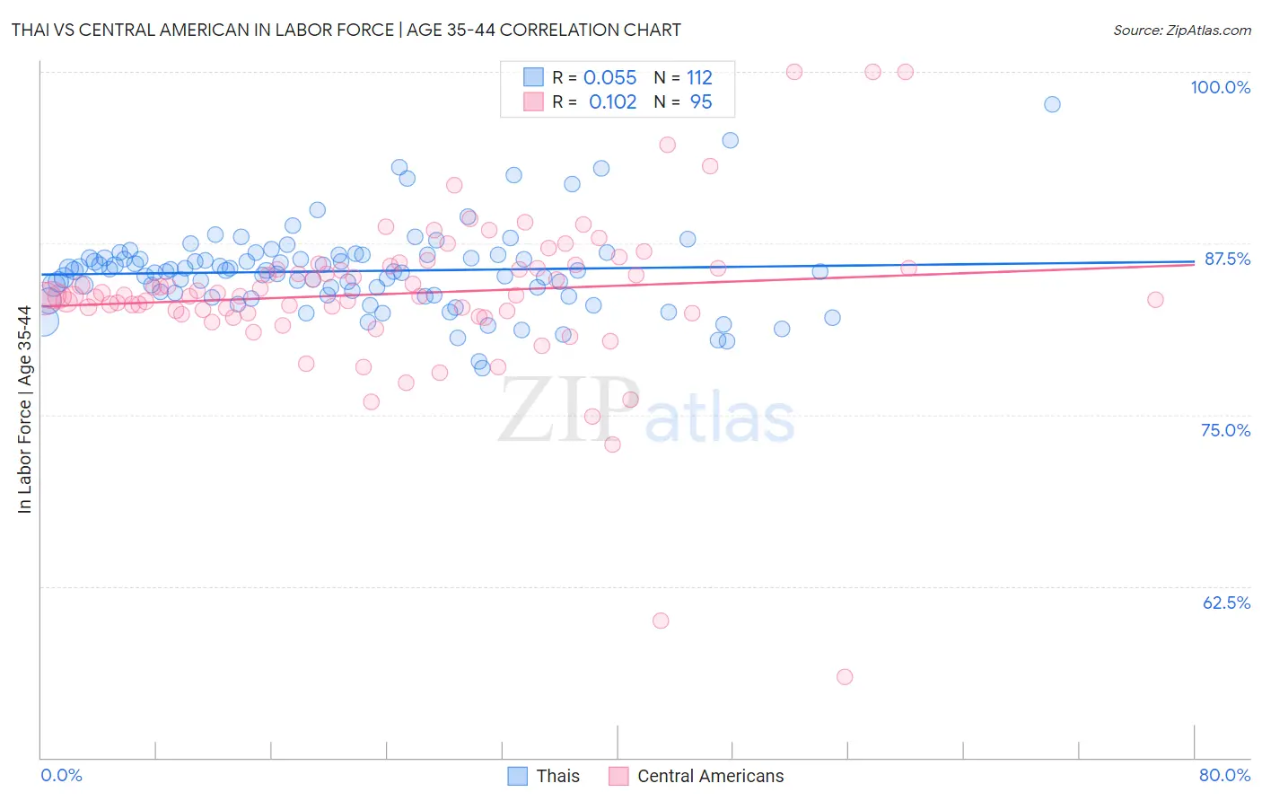 Thai vs Central American In Labor Force | Age 35-44