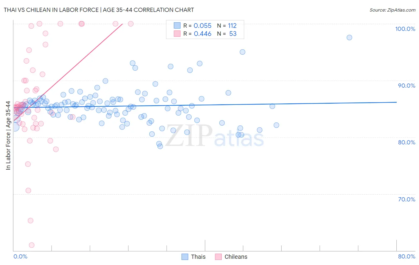 Thai vs Chilean In Labor Force | Age 35-44