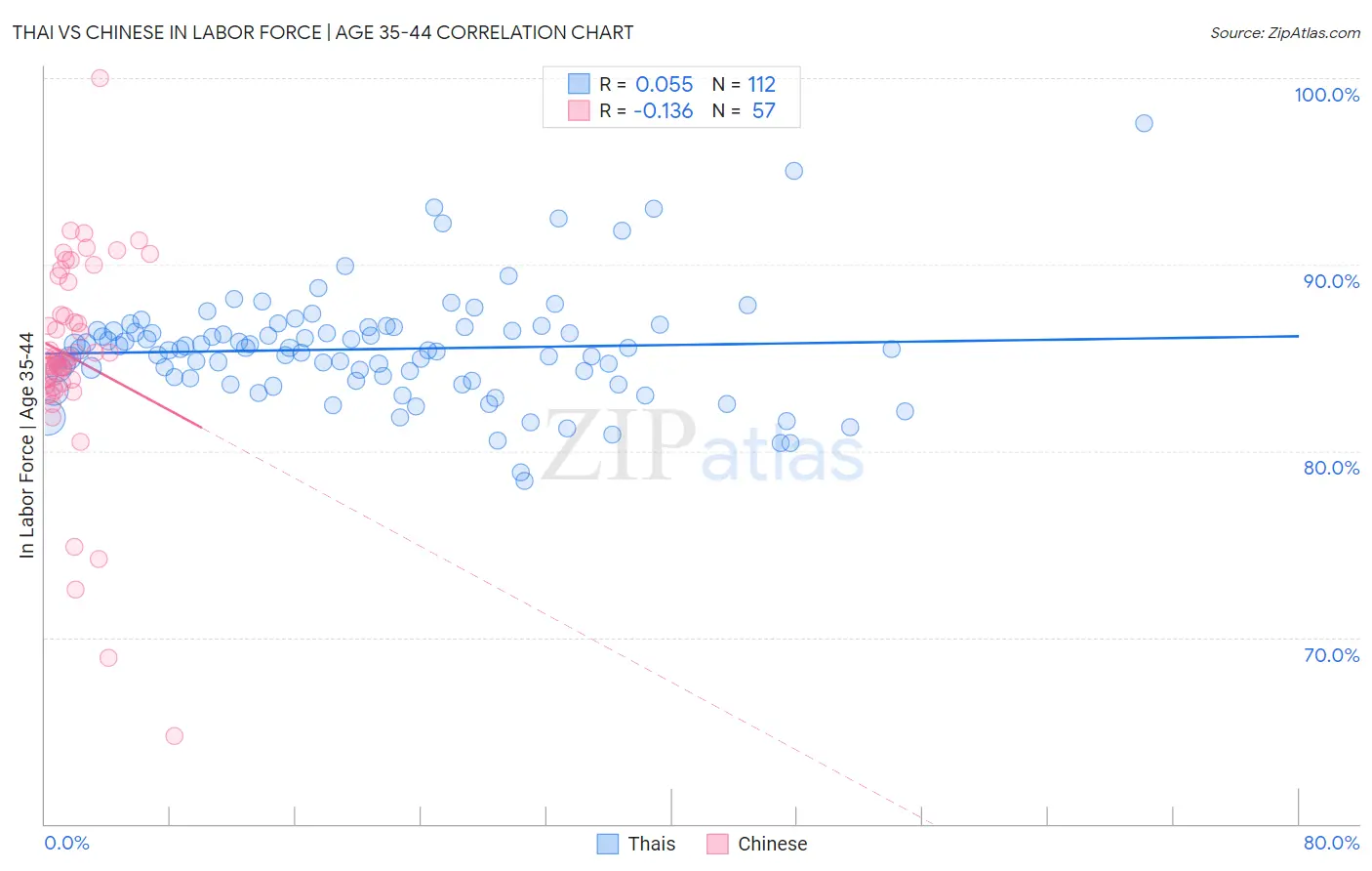 Thai vs Chinese In Labor Force | Age 35-44