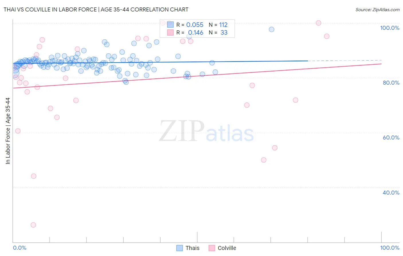 Thai vs Colville In Labor Force | Age 35-44