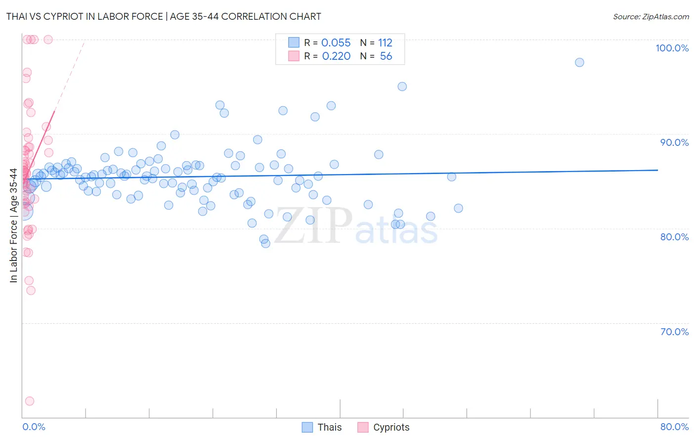 Thai vs Cypriot In Labor Force | Age 35-44
