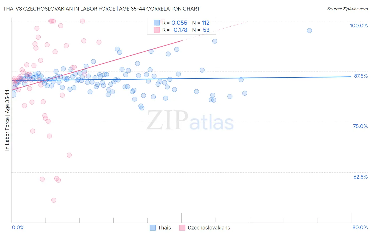 Thai vs Czechoslovakian In Labor Force | Age 35-44