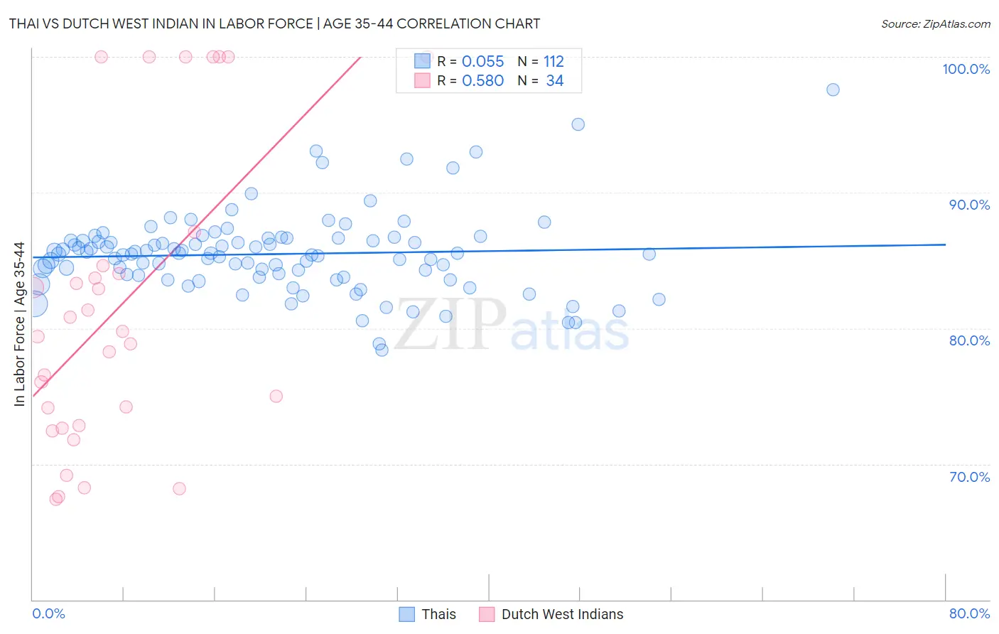 Thai vs Dutch West Indian In Labor Force | Age 35-44