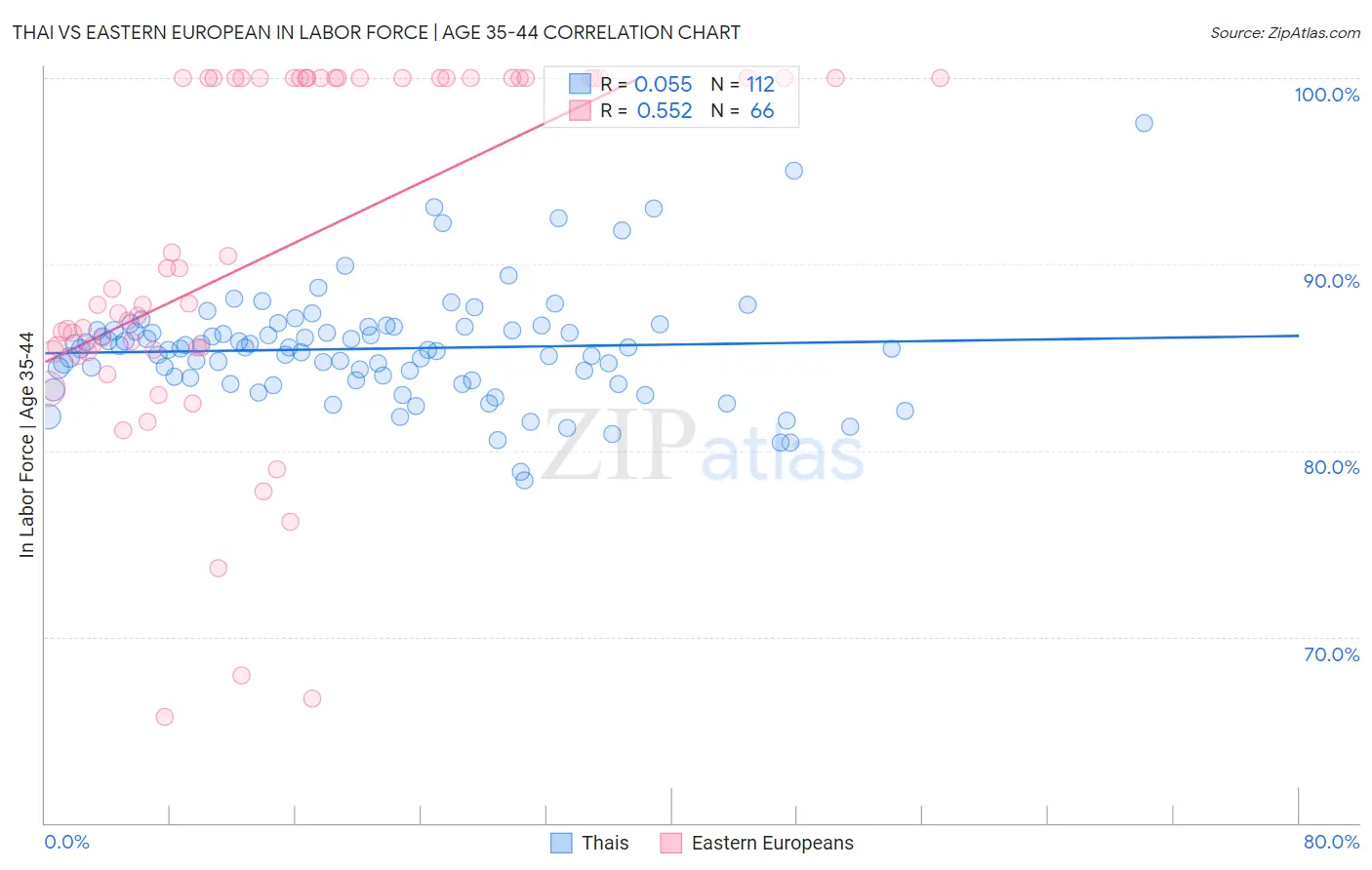 Thai vs Eastern European In Labor Force | Age 35-44
