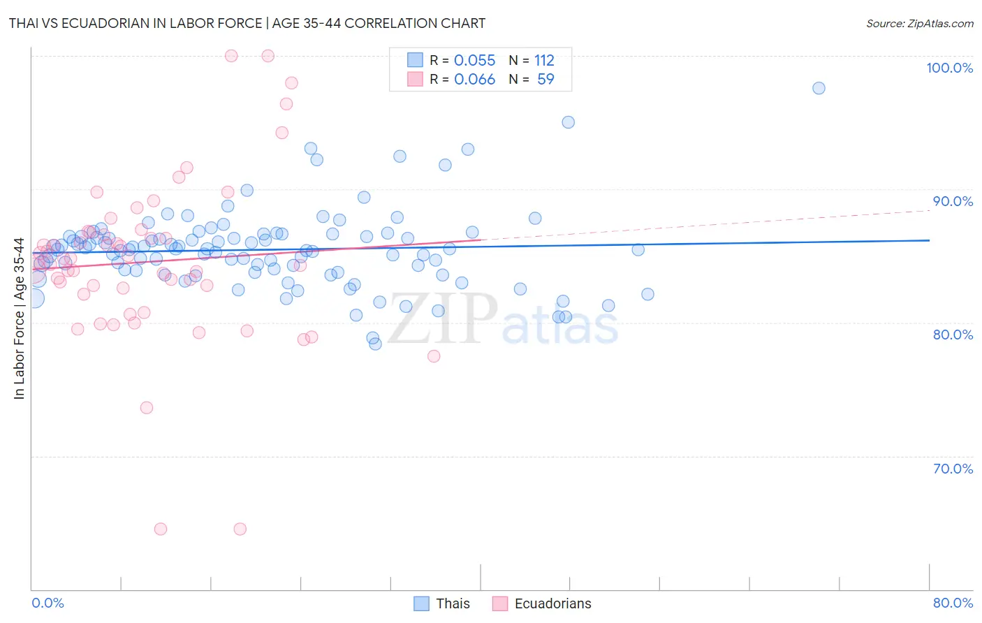 Thai vs Ecuadorian In Labor Force | Age 35-44