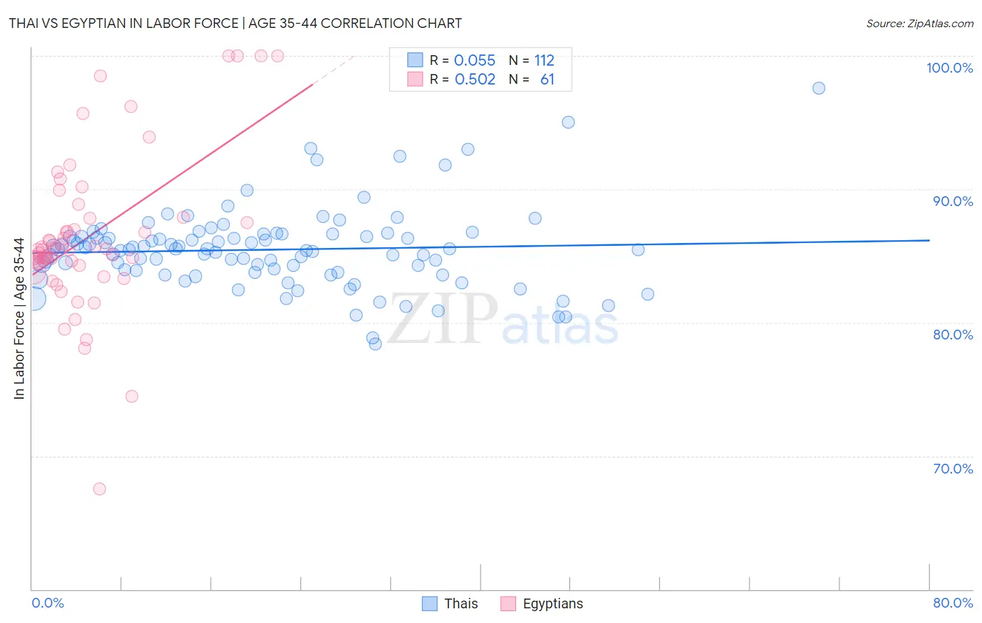 Thai vs Egyptian In Labor Force | Age 35-44
