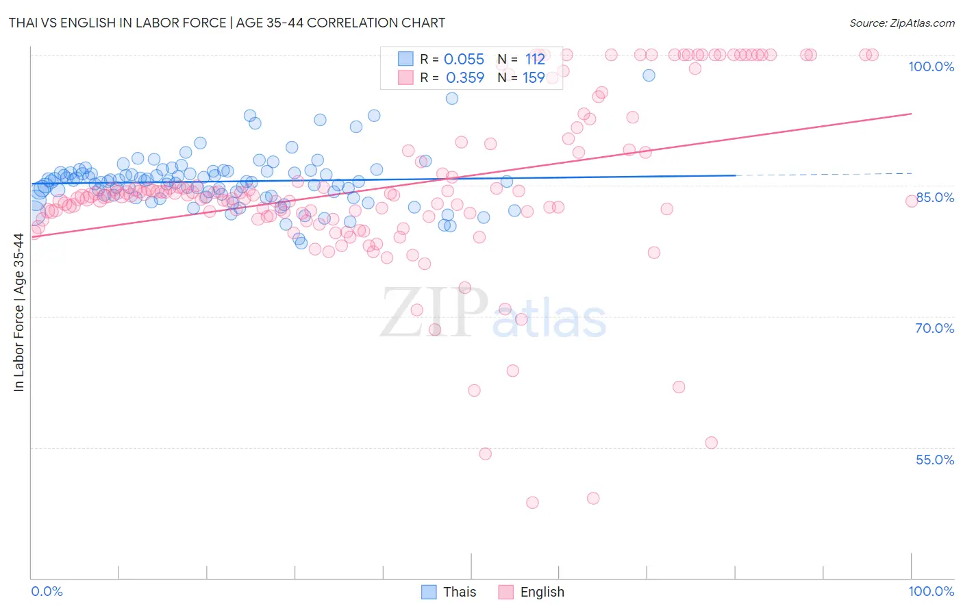 Thai vs English In Labor Force | Age 35-44