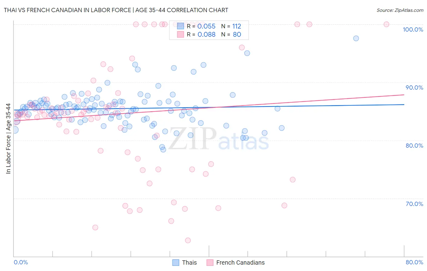 Thai vs French Canadian In Labor Force | Age 35-44