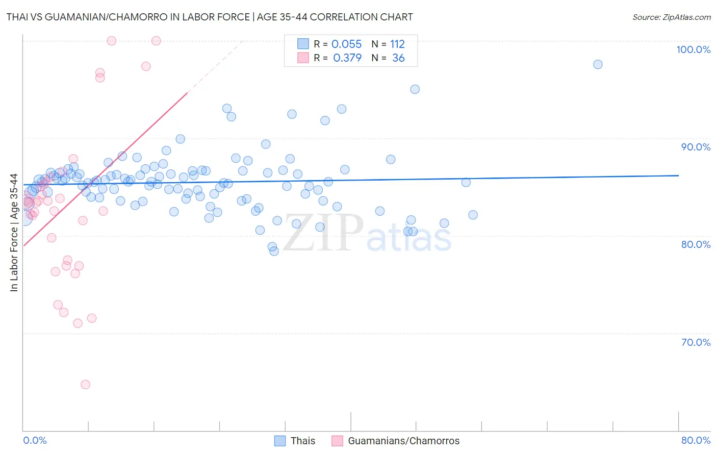 Thai vs Guamanian/Chamorro In Labor Force | Age 35-44