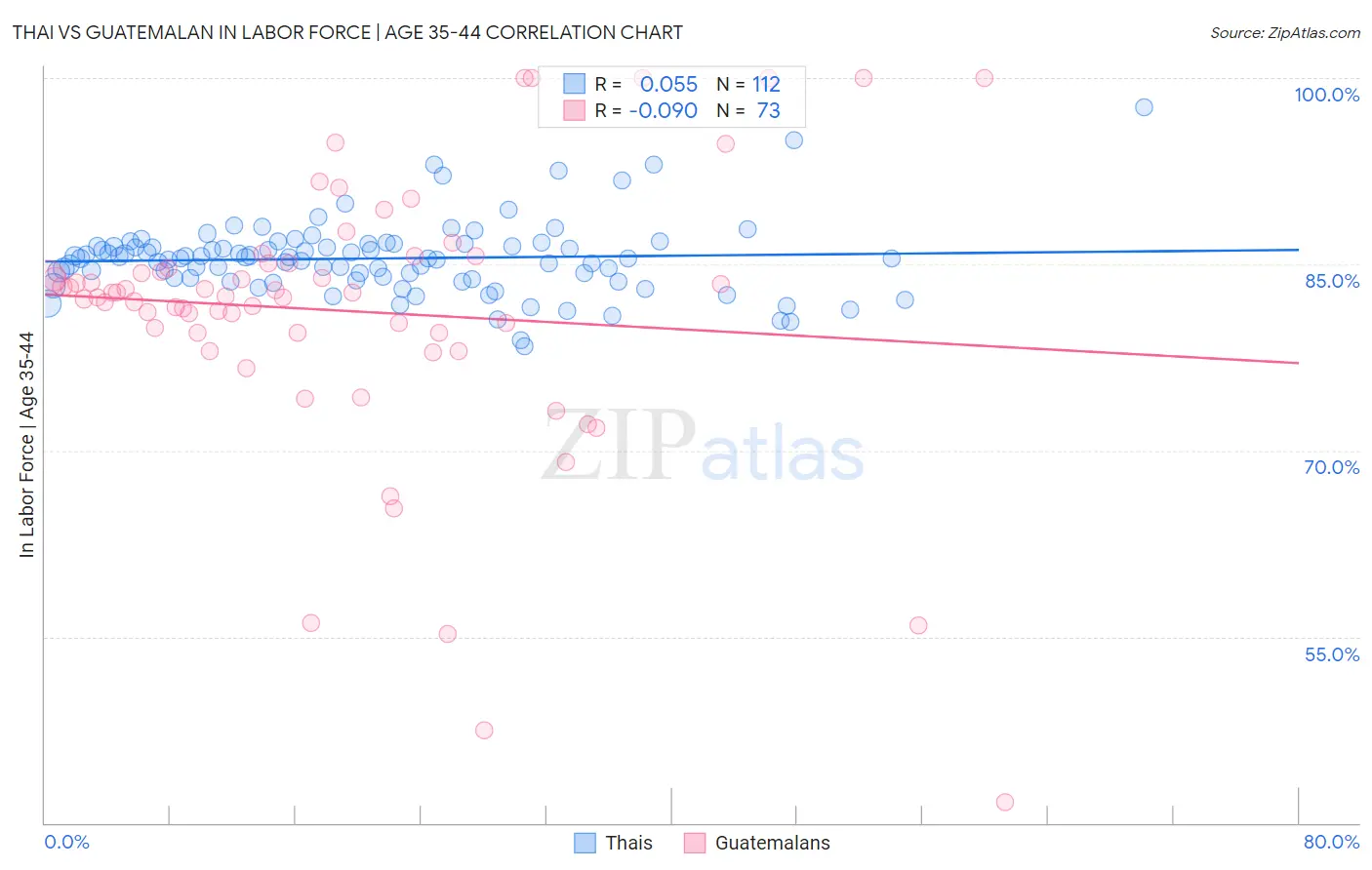 Thai vs Guatemalan In Labor Force | Age 35-44