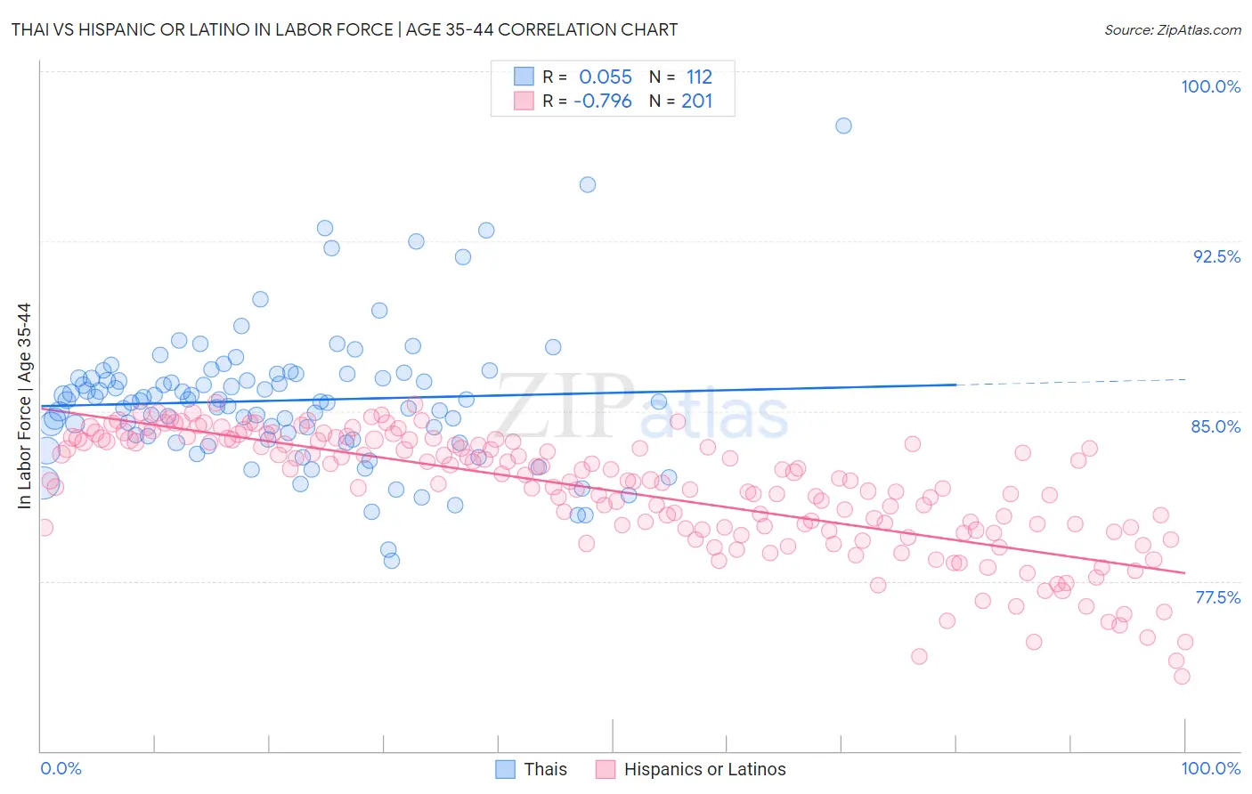 Thai vs Hispanic or Latino In Labor Force | Age 35-44