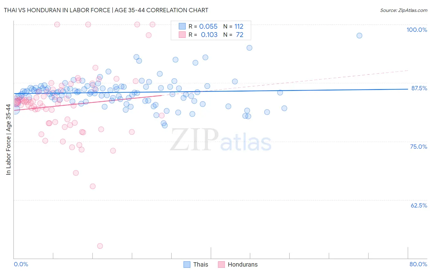 Thai vs Honduran In Labor Force | Age 35-44