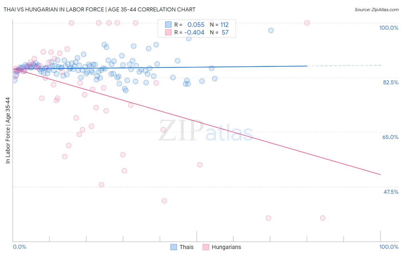 Thai vs Hungarian In Labor Force | Age 35-44