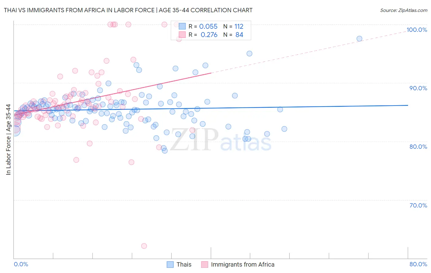 Thai vs Immigrants from Africa In Labor Force | Age 35-44