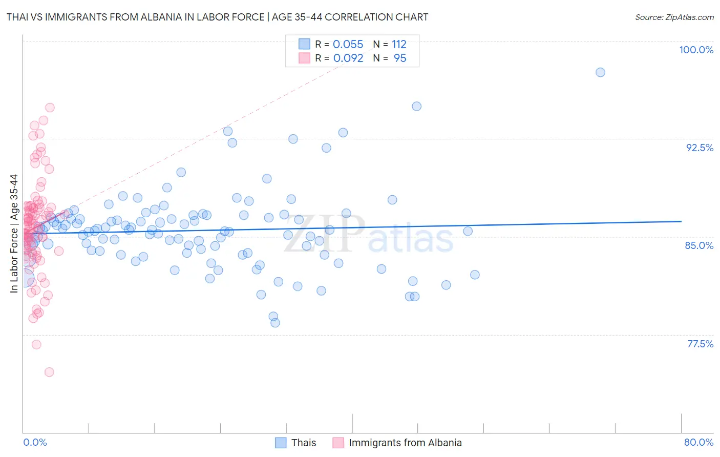 Thai vs Immigrants from Albania In Labor Force | Age 35-44