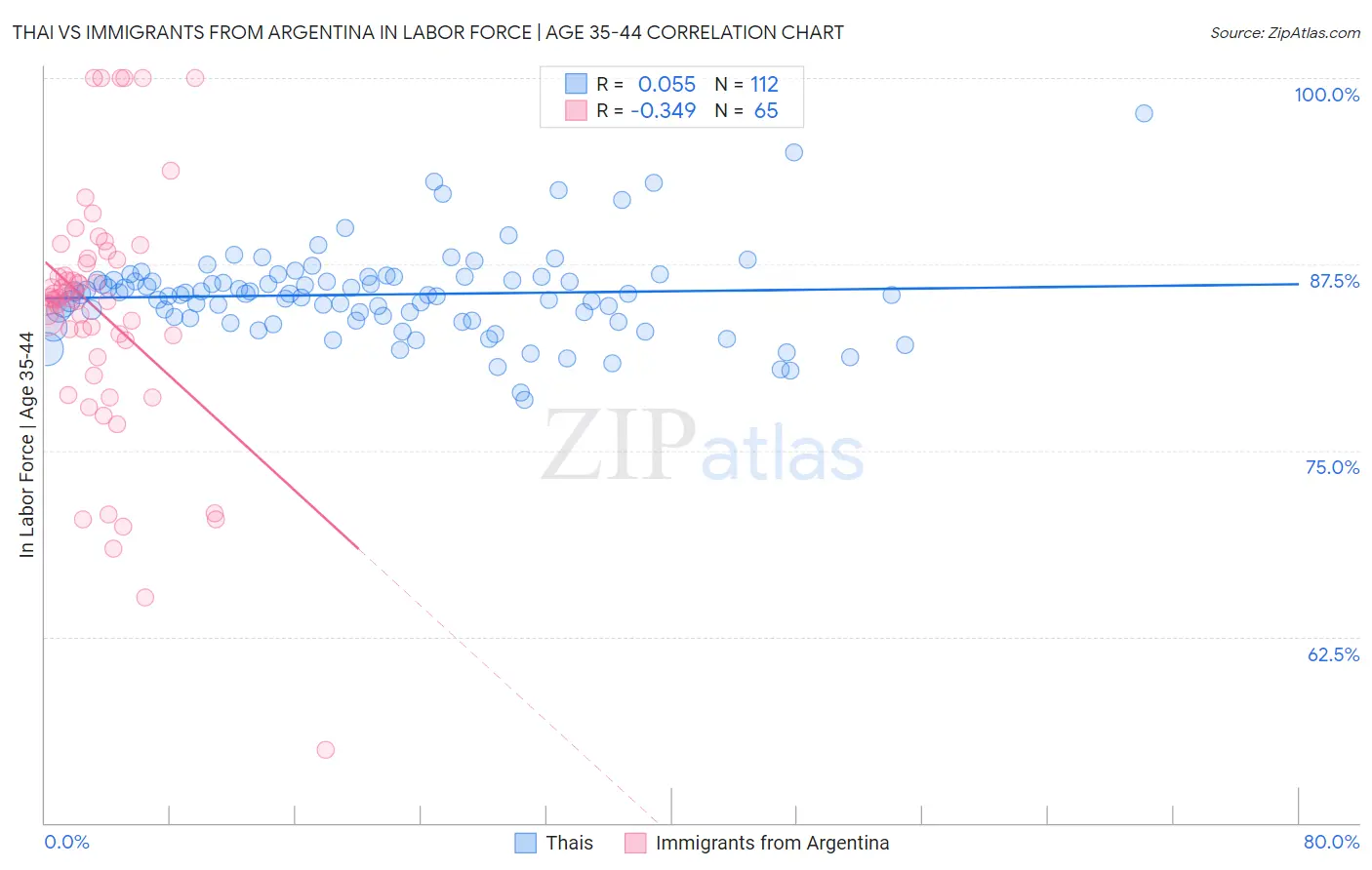 Thai vs Immigrants from Argentina In Labor Force | Age 35-44