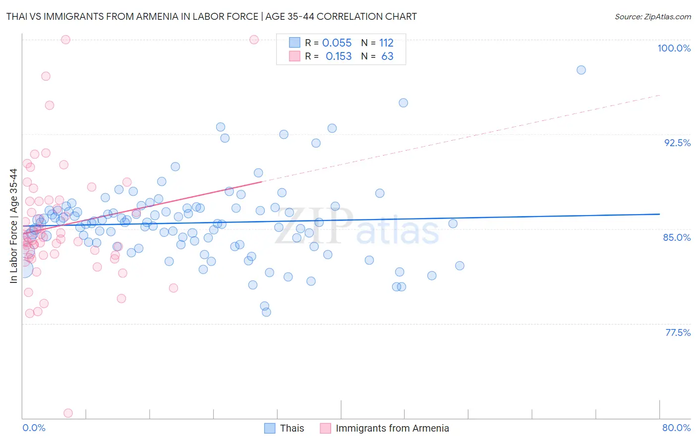 Thai vs Immigrants from Armenia In Labor Force | Age 35-44