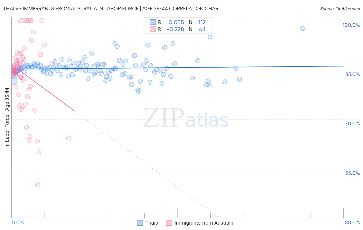 Thai vs Immigrants from Australia In Labor Force | Age 35-44