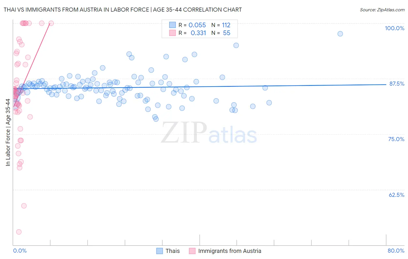 Thai vs Immigrants from Austria In Labor Force | Age 35-44