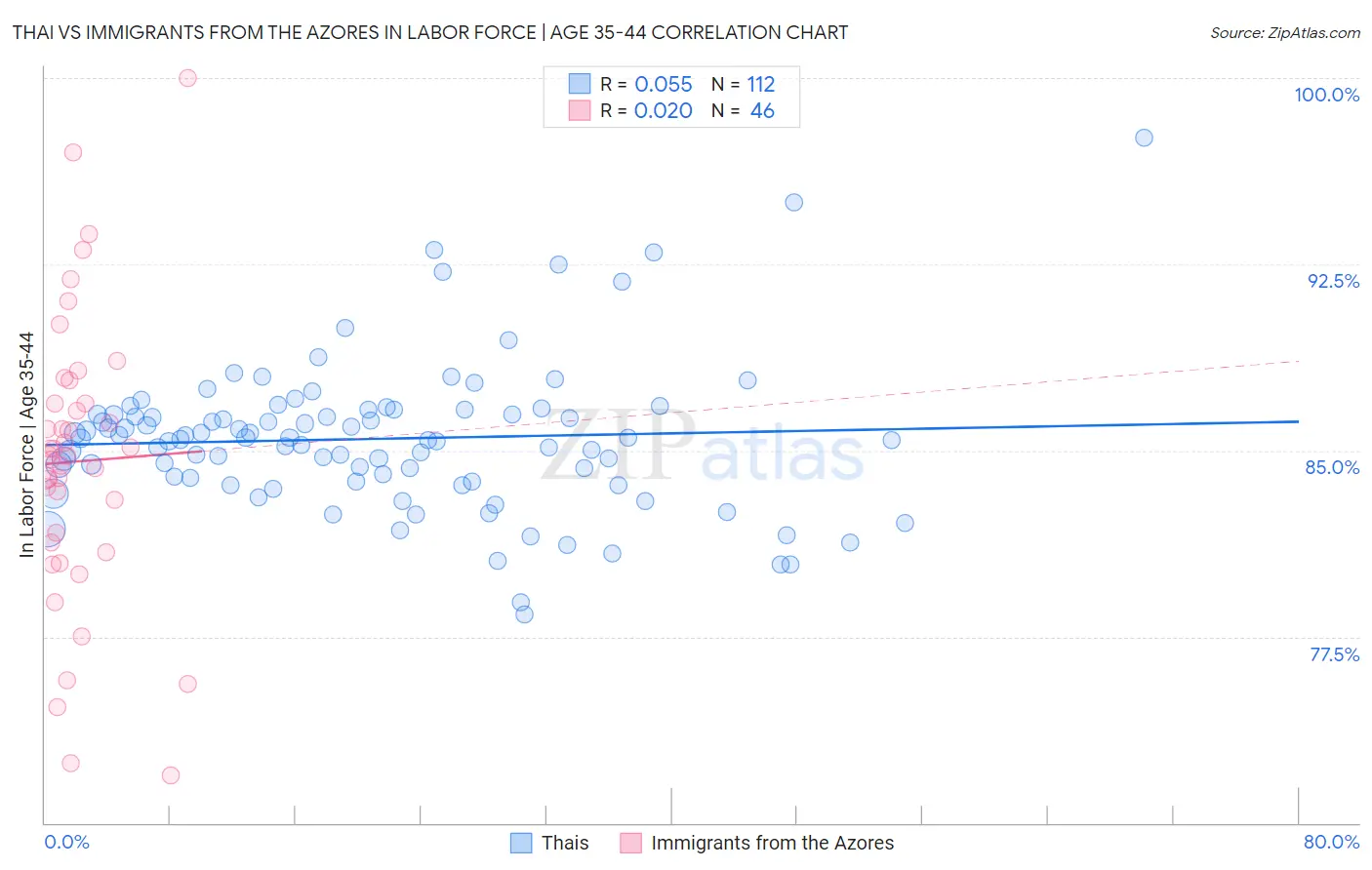 Thai vs Immigrants from the Azores In Labor Force | Age 35-44