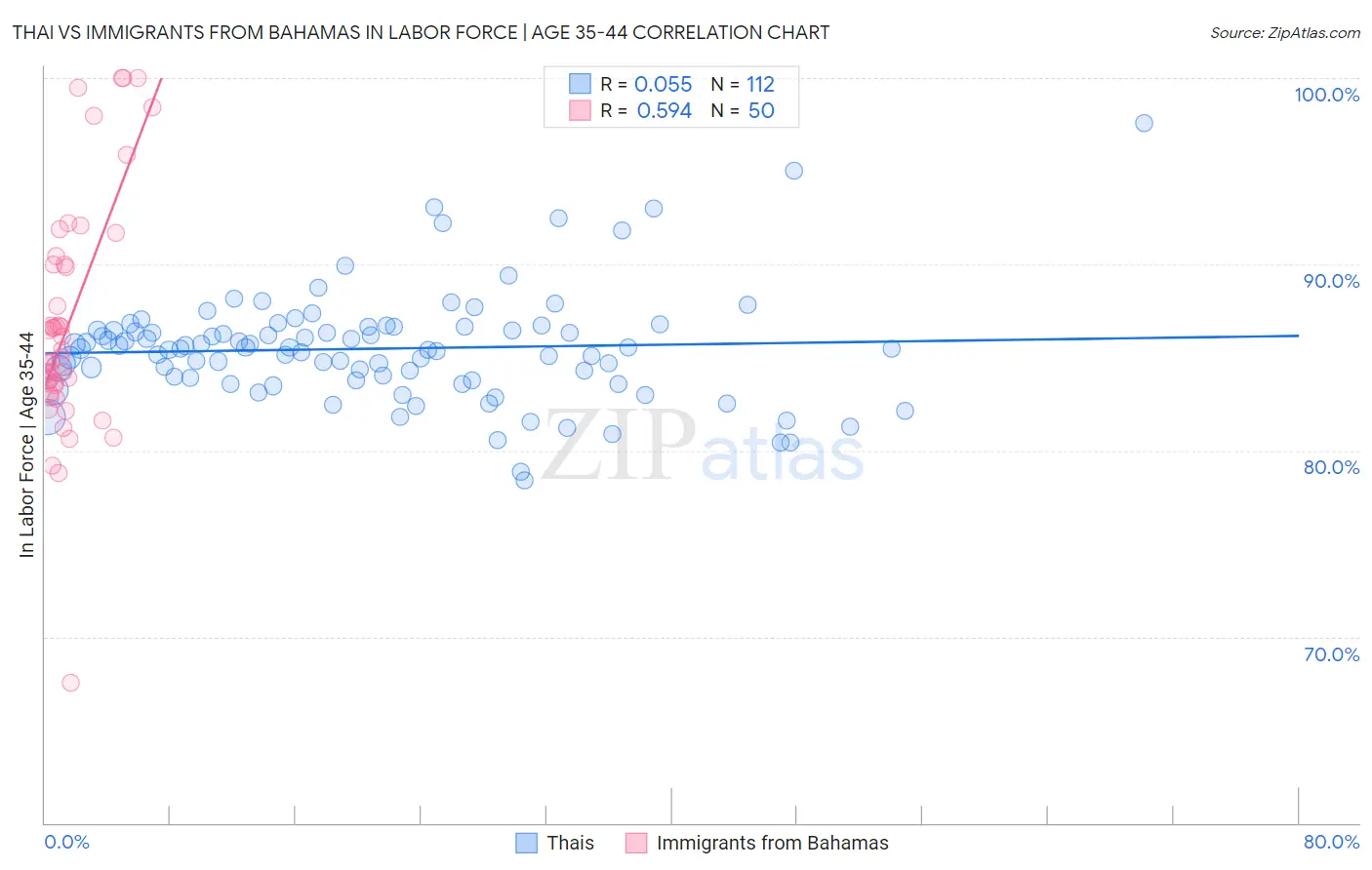 Thai vs Immigrants from Bahamas In Labor Force | Age 35-44