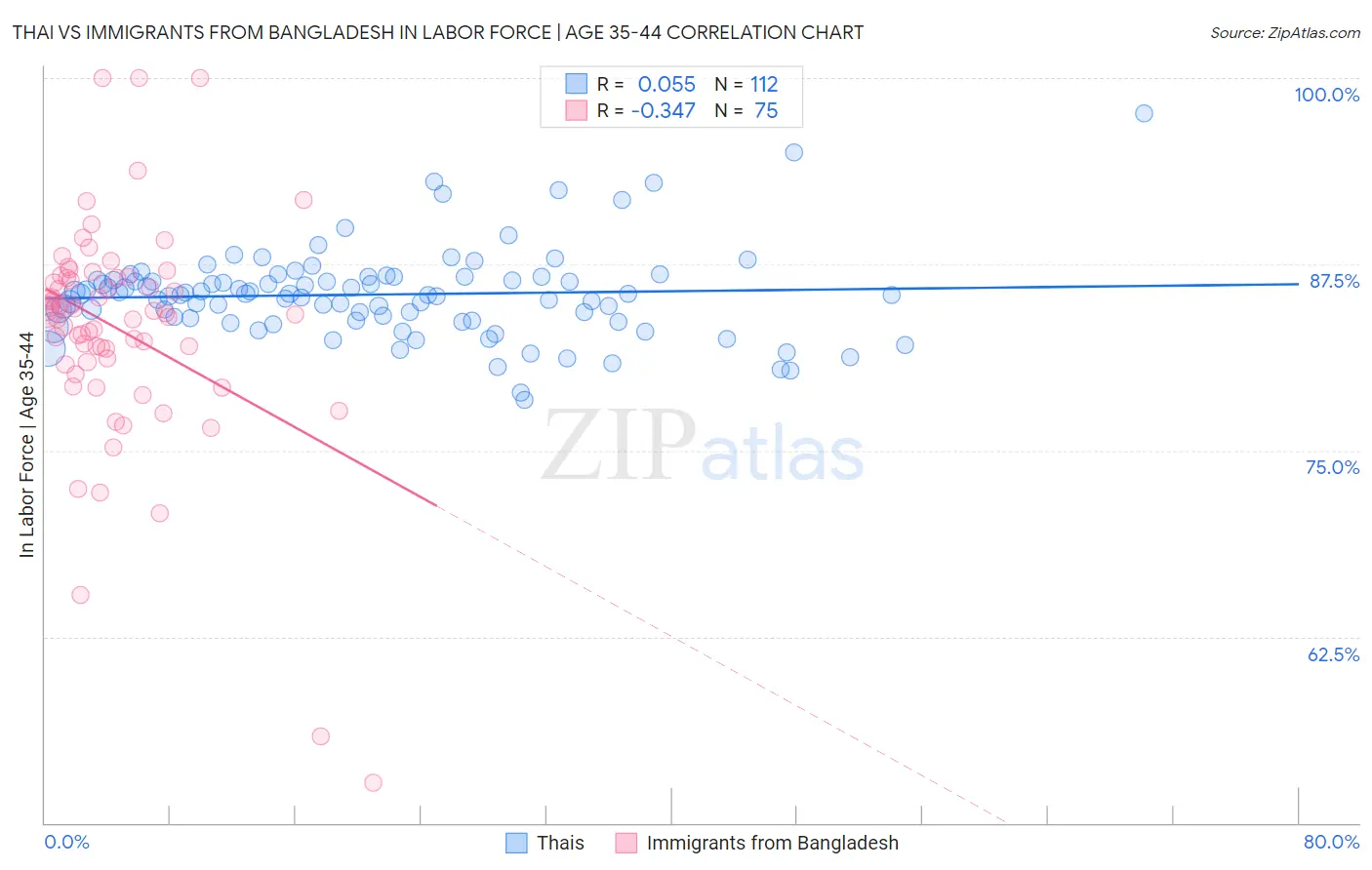 Thai vs Immigrants from Bangladesh In Labor Force | Age 35-44