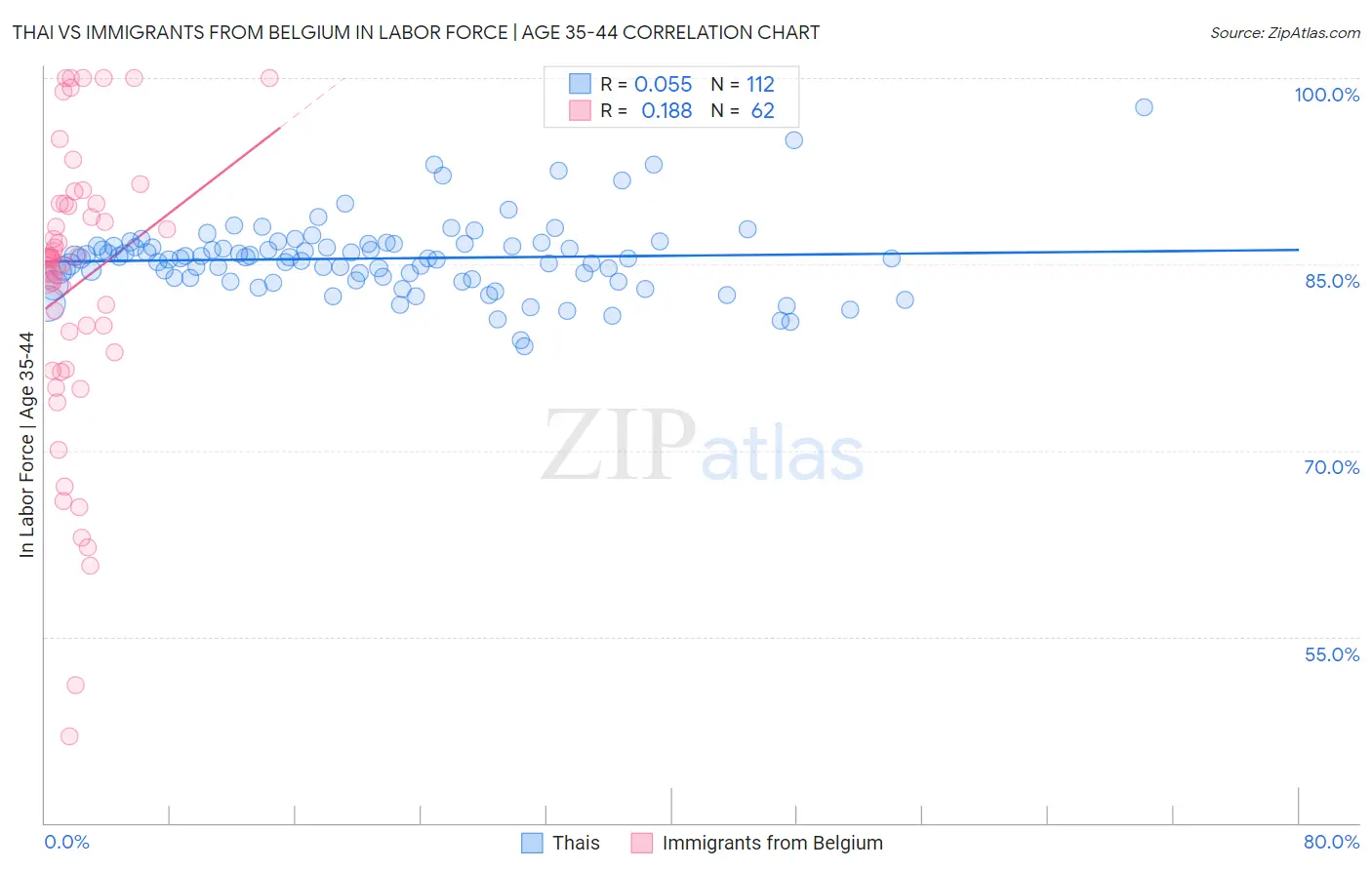 Thai vs Immigrants from Belgium In Labor Force | Age 35-44