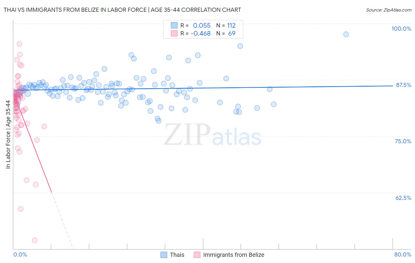 Thai vs Immigrants from Belize In Labor Force | Age 35-44