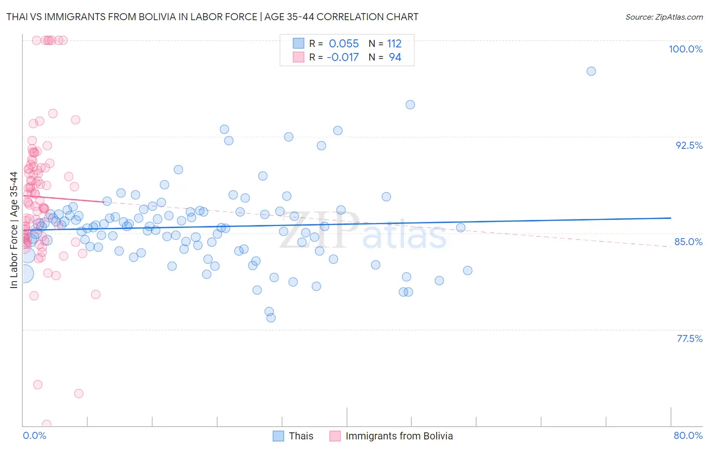 Thai vs Immigrants from Bolivia In Labor Force | Age 35-44