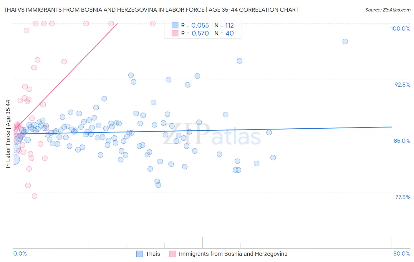 Thai vs Immigrants from Bosnia and Herzegovina In Labor Force | Age 35-44
