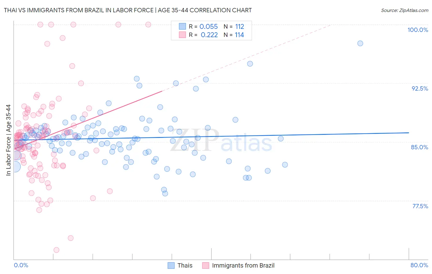 Thai vs Immigrants from Brazil In Labor Force | Age 35-44