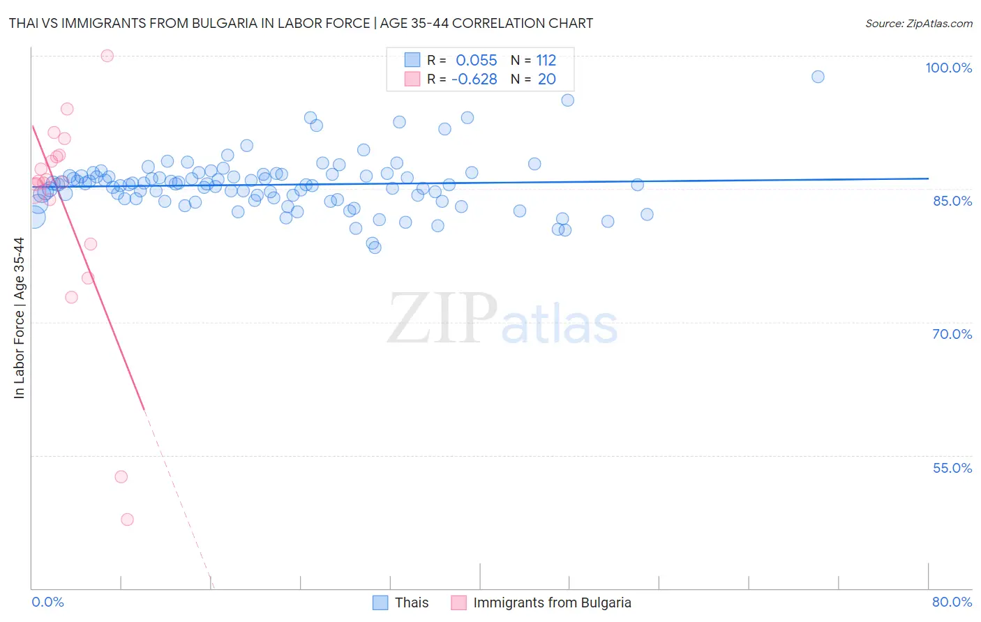Thai vs Immigrants from Bulgaria In Labor Force | Age 35-44