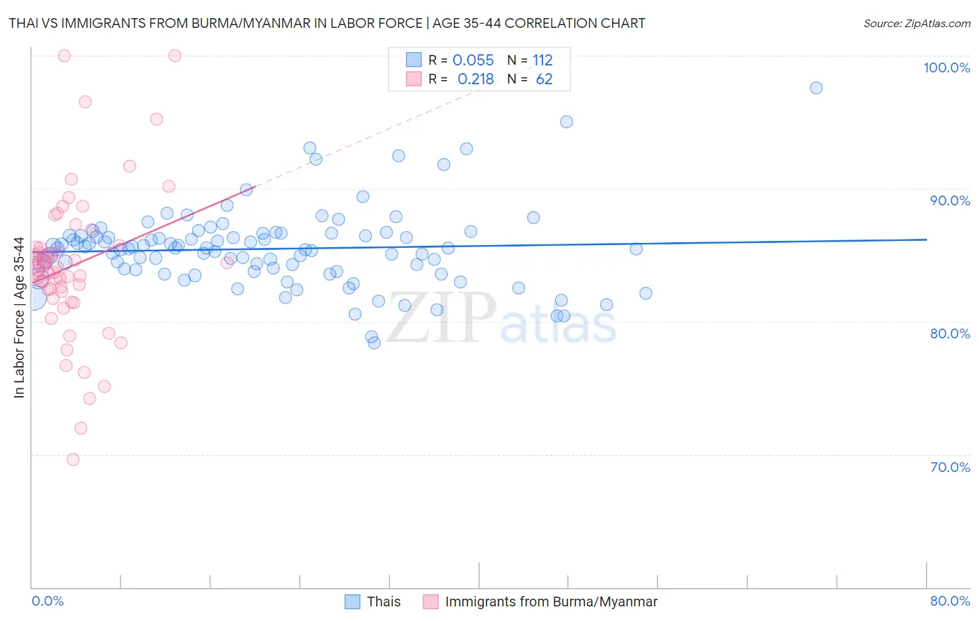 Thai vs Immigrants from Burma/Myanmar In Labor Force | Age 35-44