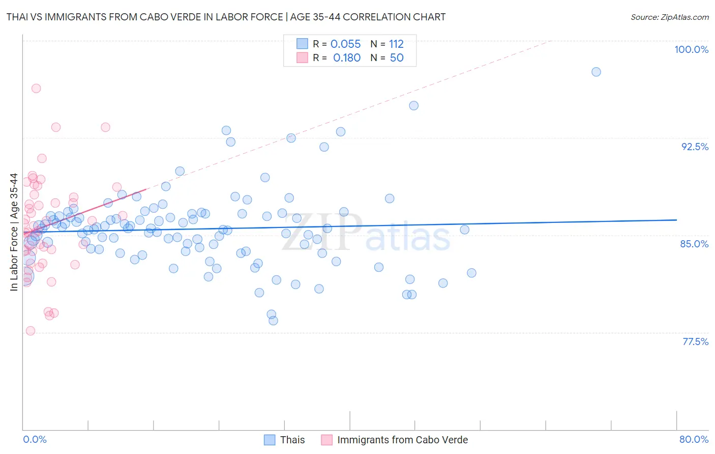 Thai vs Immigrants from Cabo Verde In Labor Force | Age 35-44