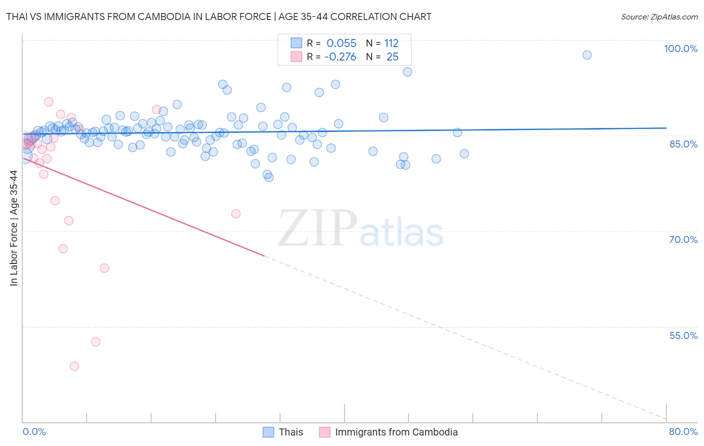 Thai vs Immigrants from Cambodia In Labor Force | Age 35-44