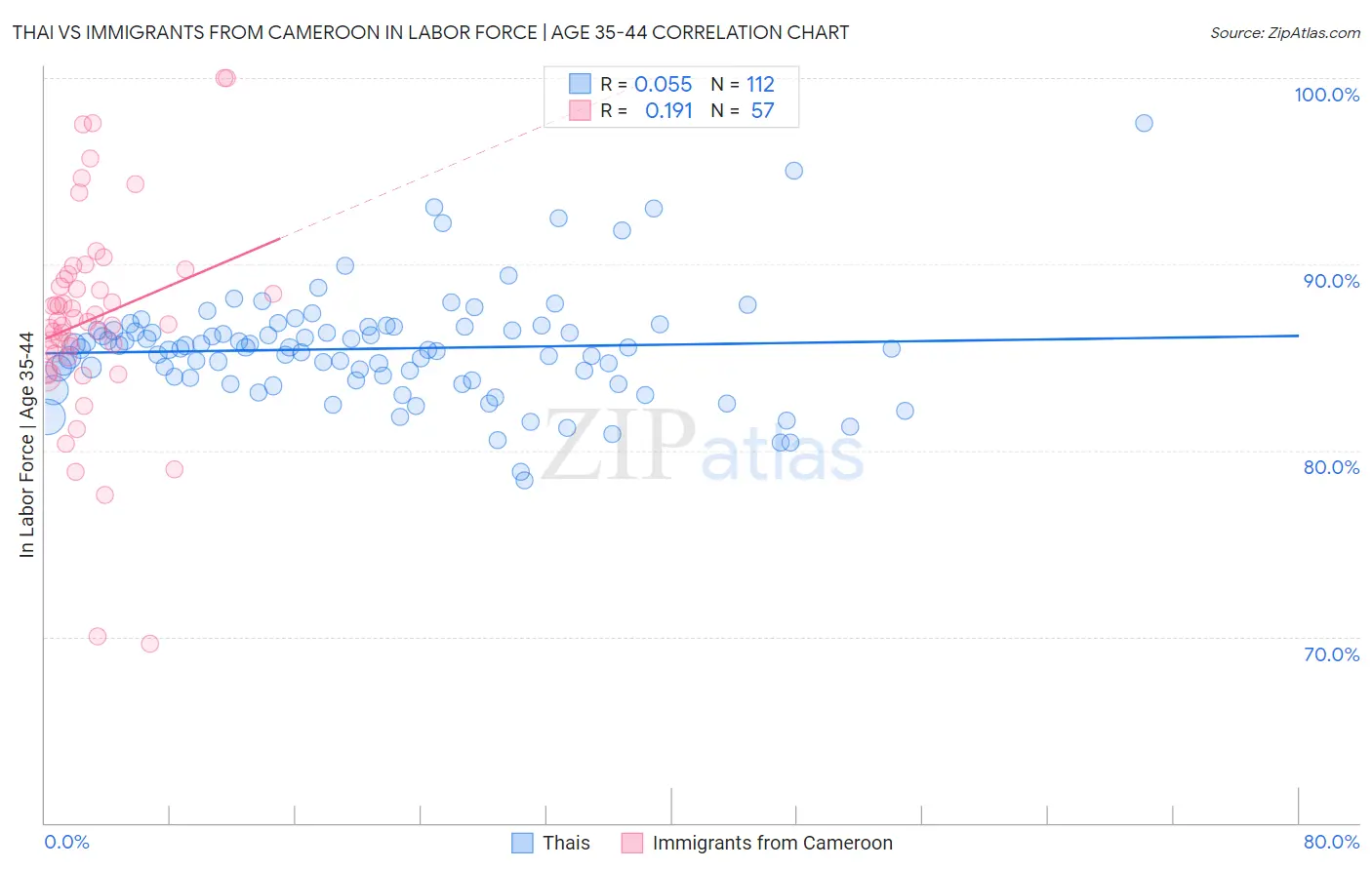 Thai vs Immigrants from Cameroon In Labor Force | Age 35-44