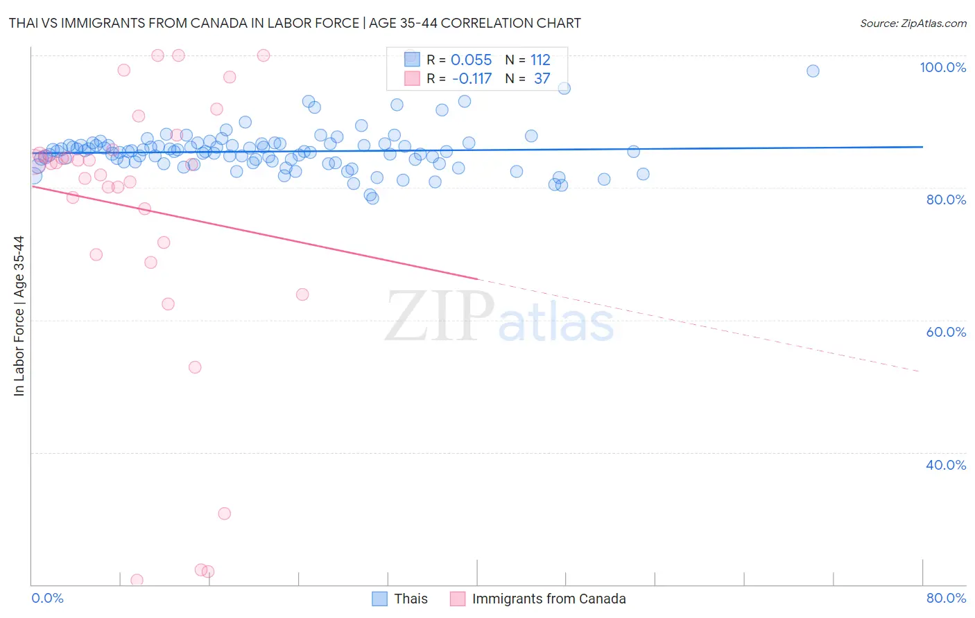 Thai vs Immigrants from Canada In Labor Force | Age 35-44