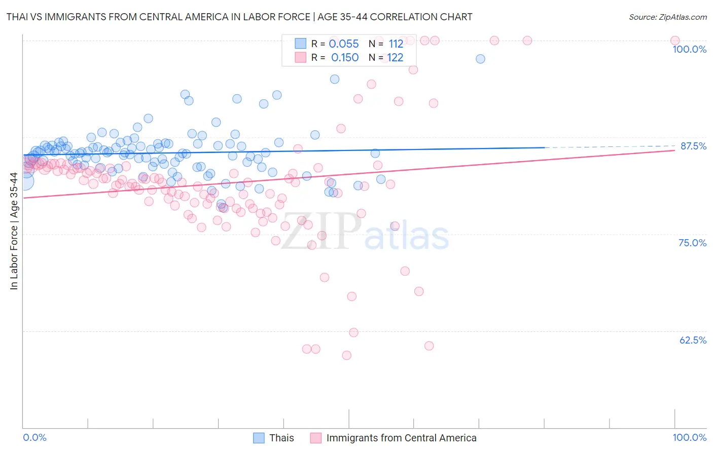 Thai vs Immigrants from Central America In Labor Force | Age 35-44