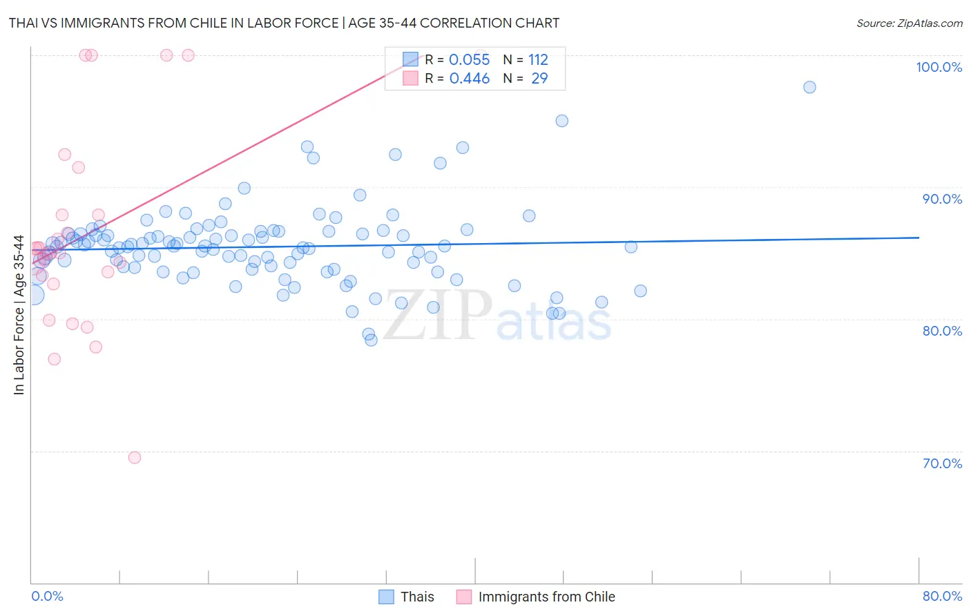 Thai vs Immigrants from Chile In Labor Force | Age 35-44