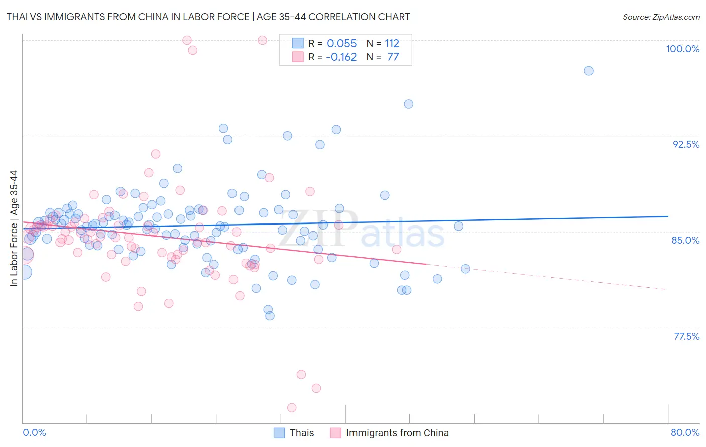 Thai vs Immigrants from China In Labor Force | Age 35-44