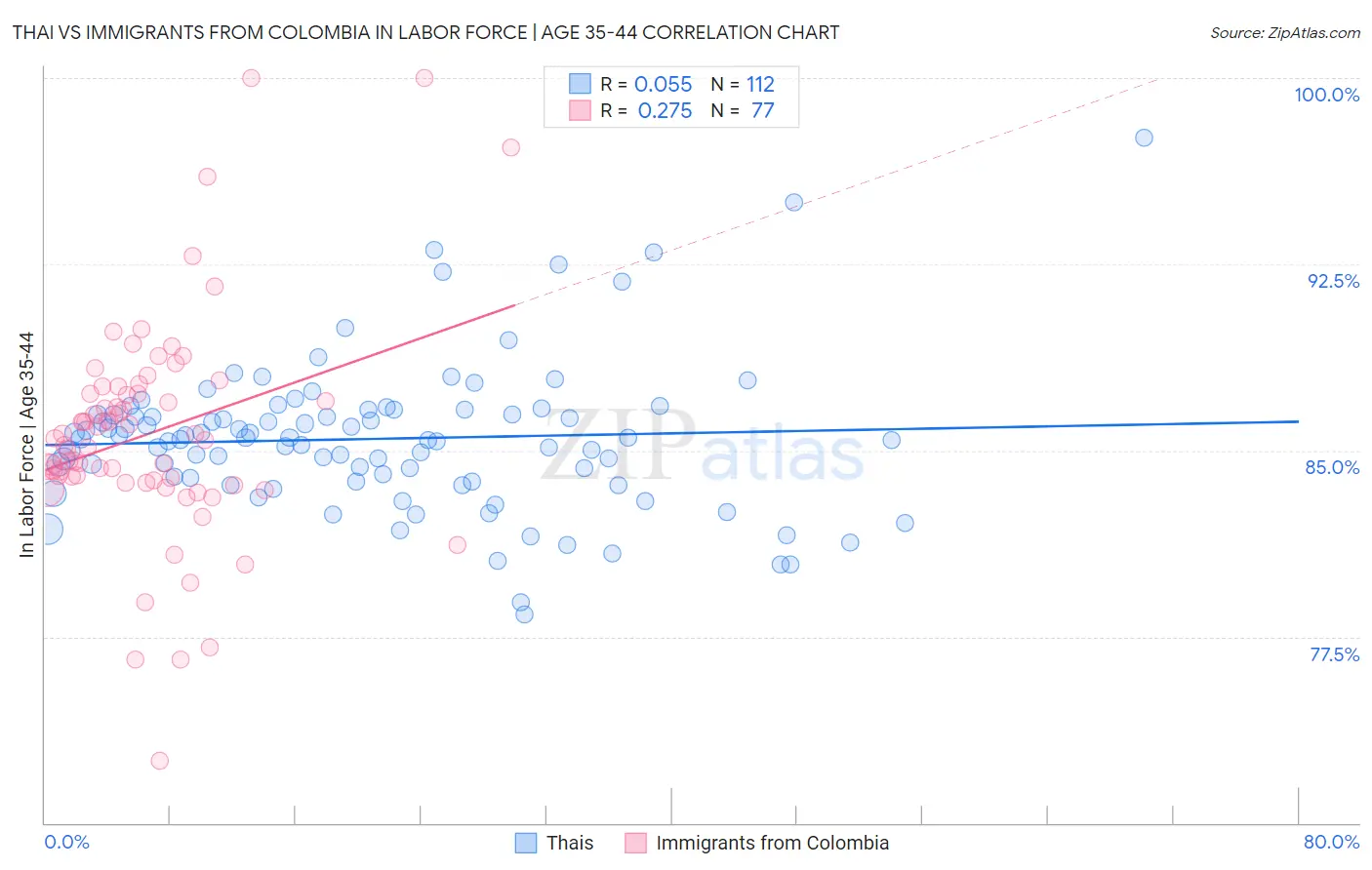 Thai vs Immigrants from Colombia In Labor Force | Age 35-44