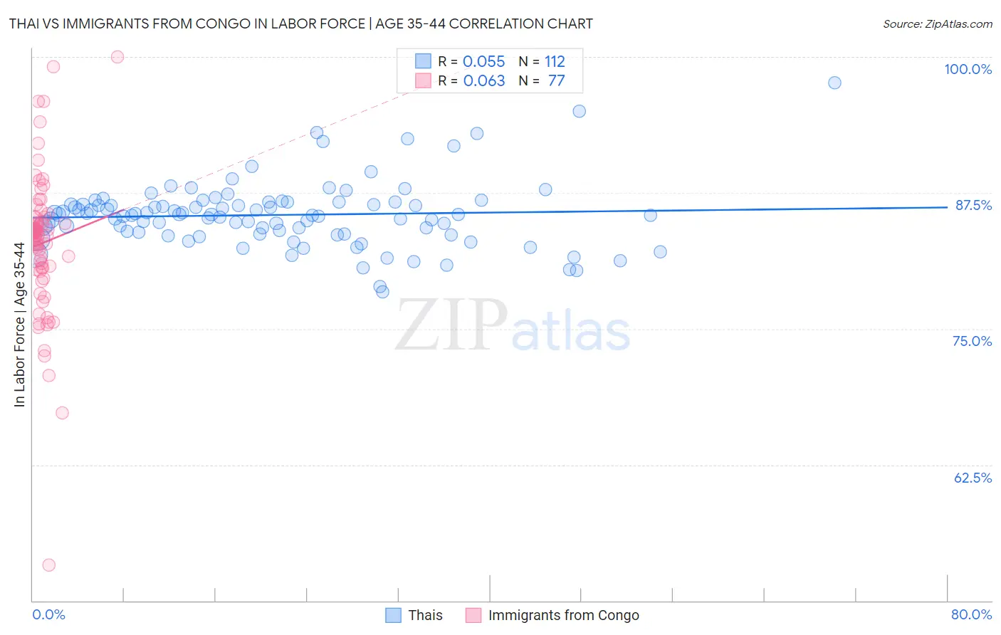 Thai vs Immigrants from Congo In Labor Force | Age 35-44