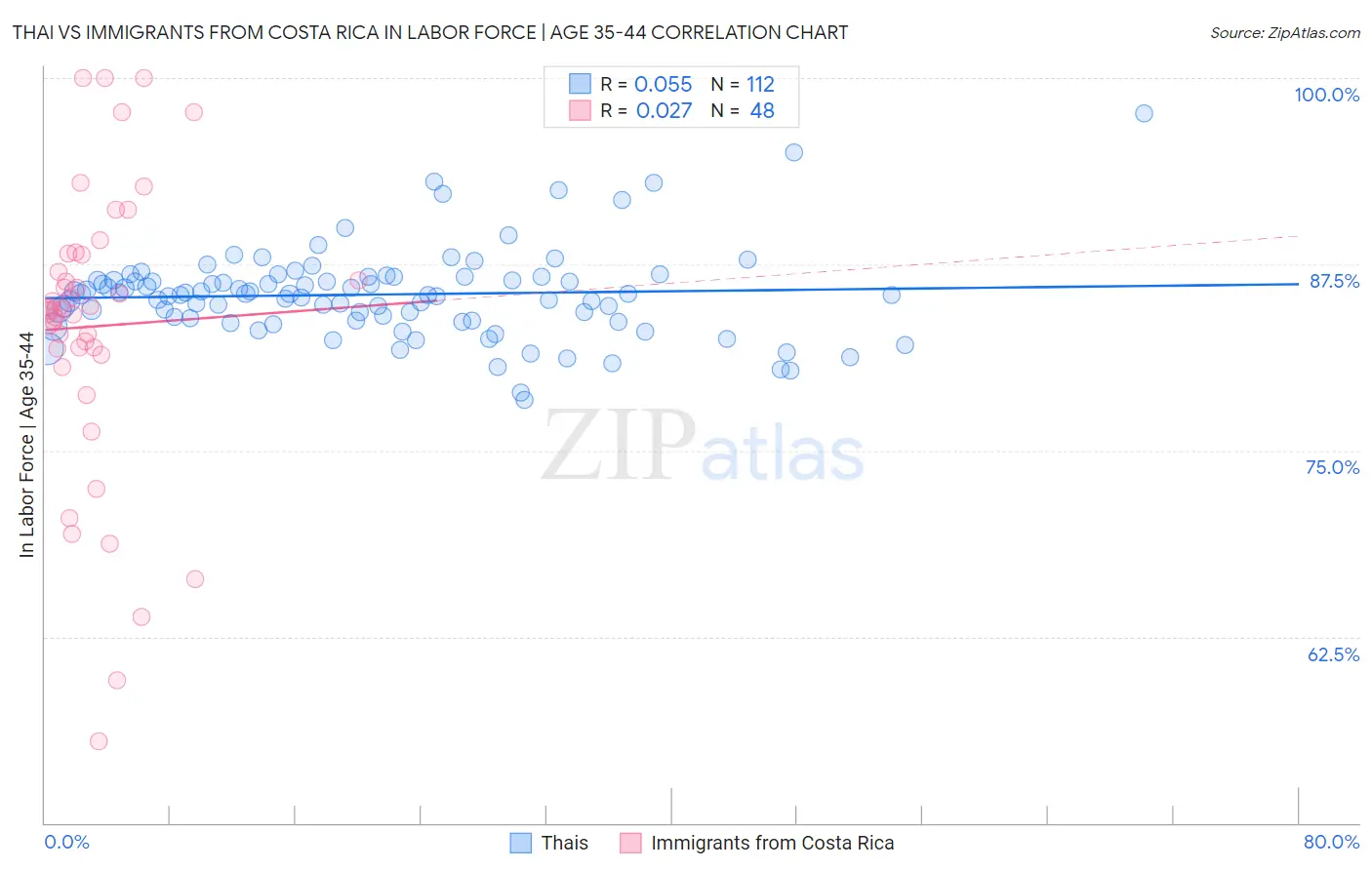 Thai vs Immigrants from Costa Rica In Labor Force | Age 35-44