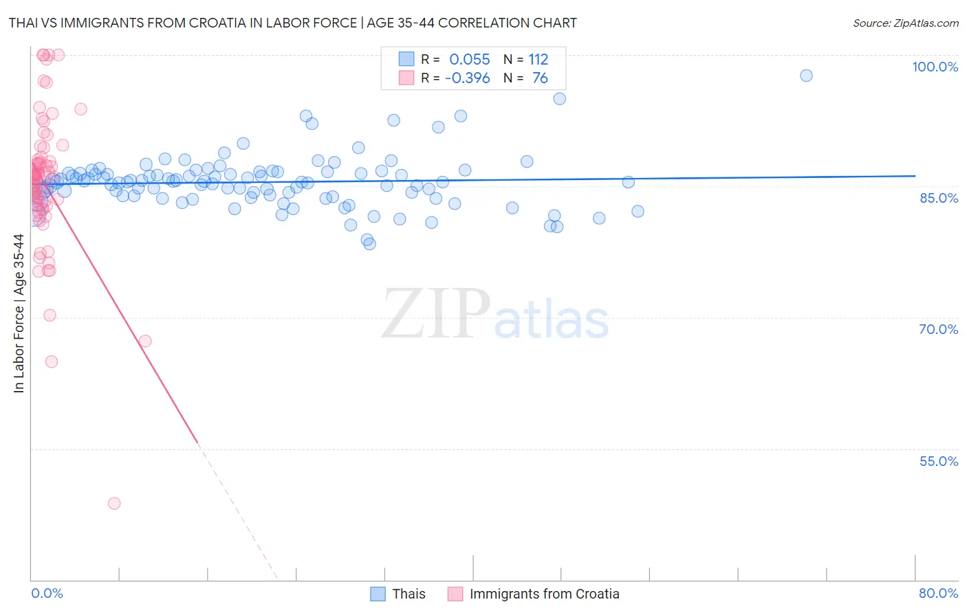 Thai vs Immigrants from Croatia In Labor Force | Age 35-44
