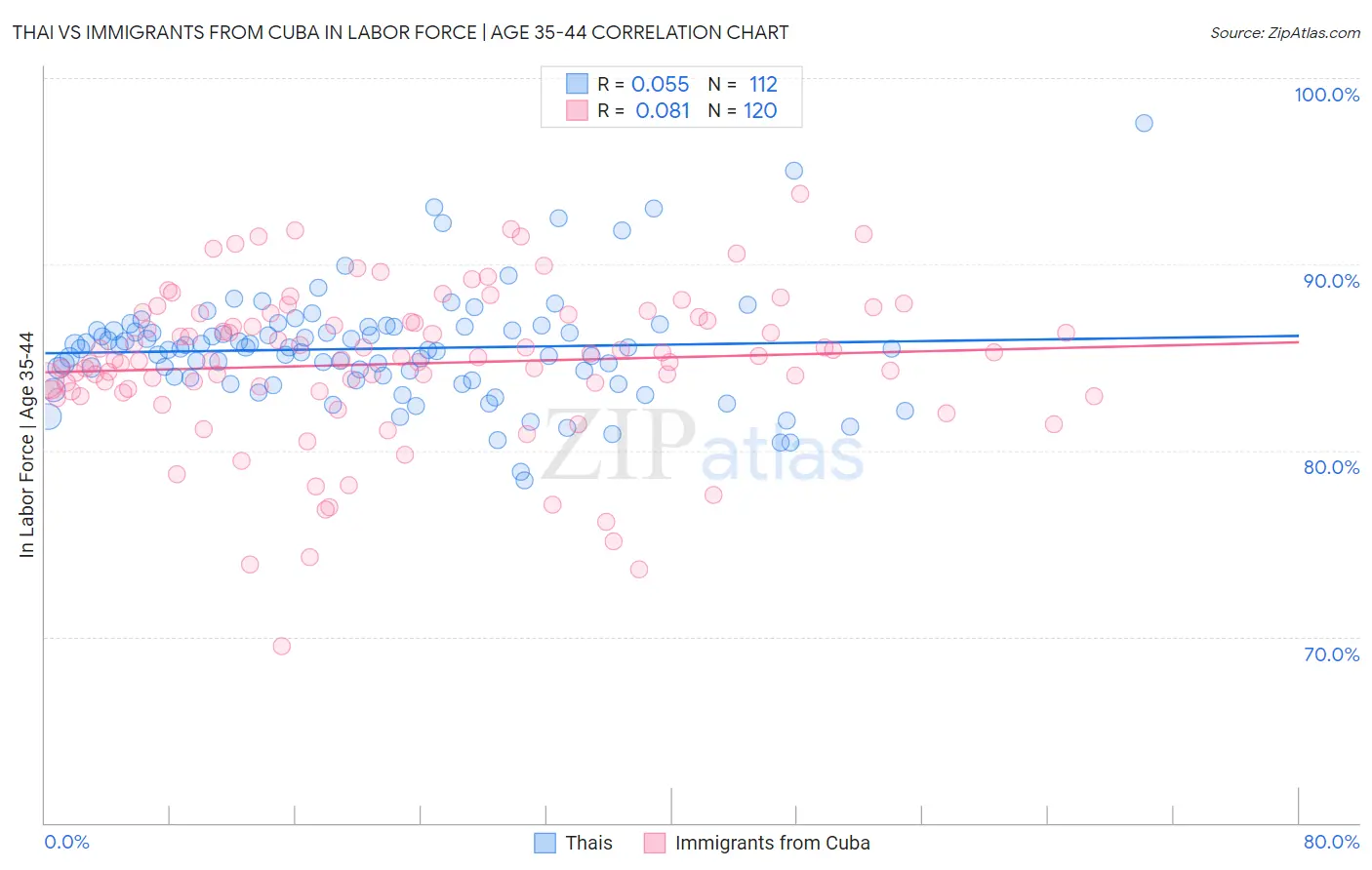Thai vs Immigrants from Cuba In Labor Force | Age 35-44