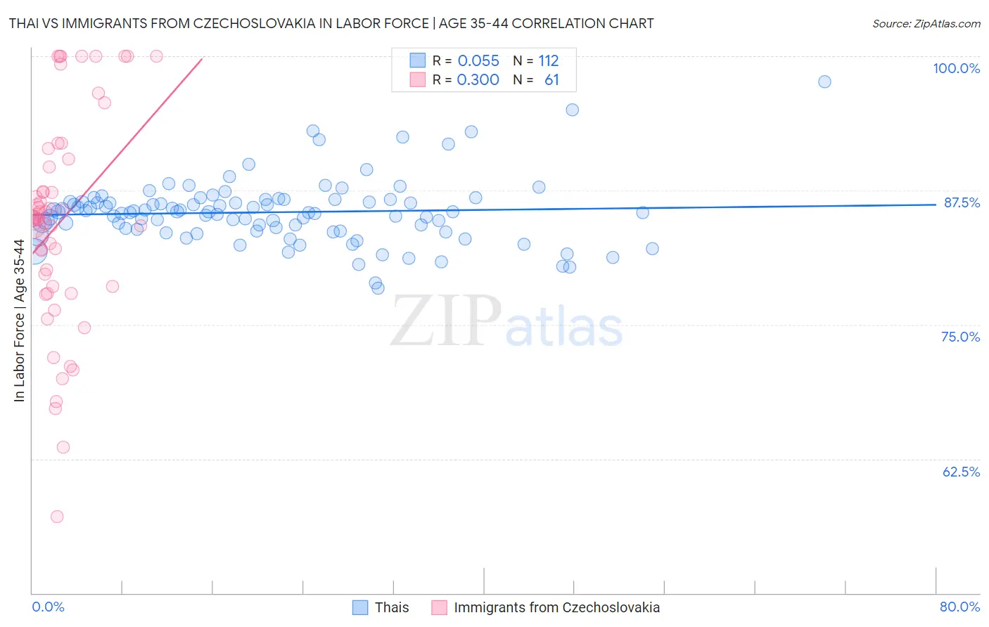 Thai vs Immigrants from Czechoslovakia In Labor Force | Age 35-44